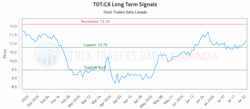 Stock Chart for TOT:CA