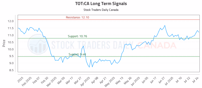 Stock Chart for TOT:CA