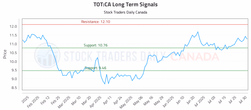 Stock Chart for TOT:CA