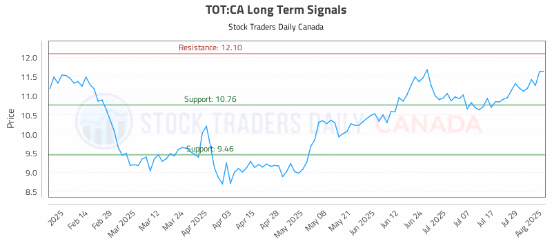 Stock Chart for TOT:CA