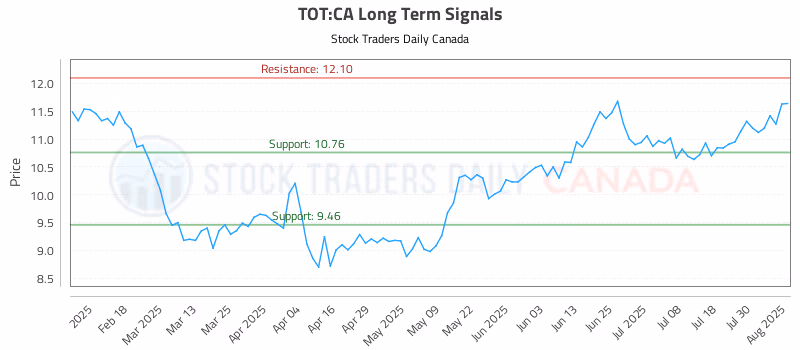 Stock Chart for TOT:CA