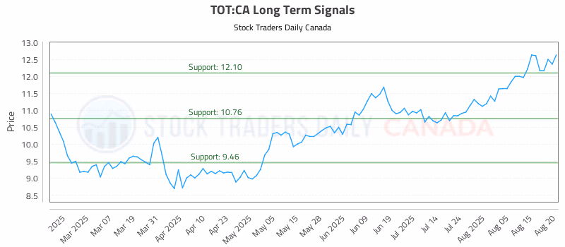 Stock Chart for TOT:CA