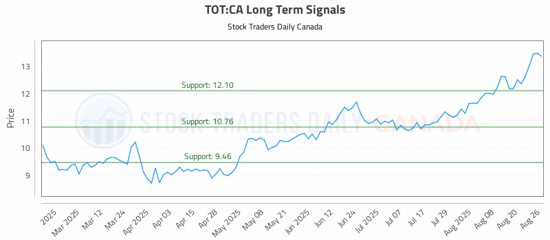 Stock Chart for TOT:CA