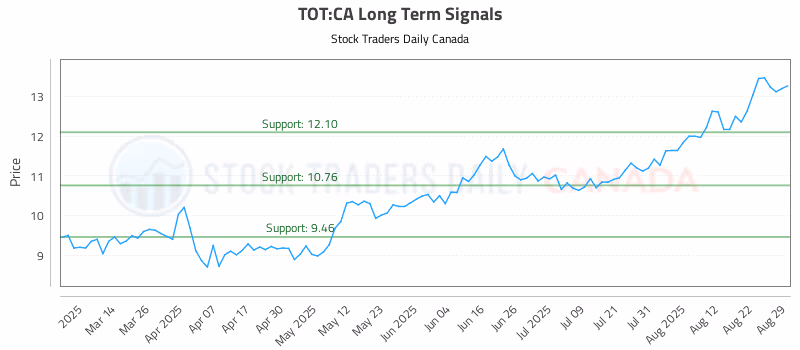 Stock Chart for TOT:CA