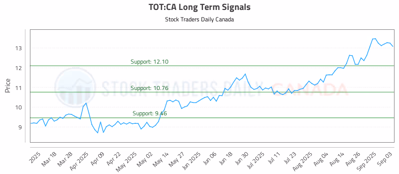 Stock Chart for TOT:CA