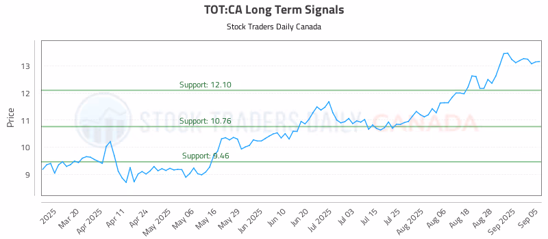Stock Chart for TOT:CA