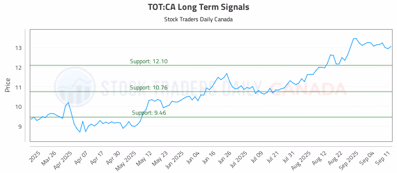 Stock Chart for TOT:CA