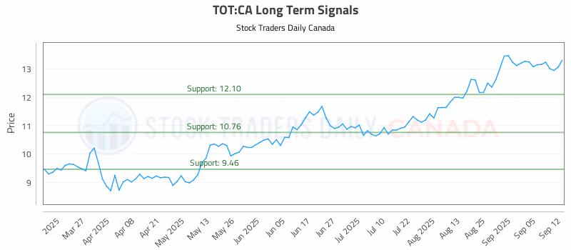 Stock Chart for TOT:CA