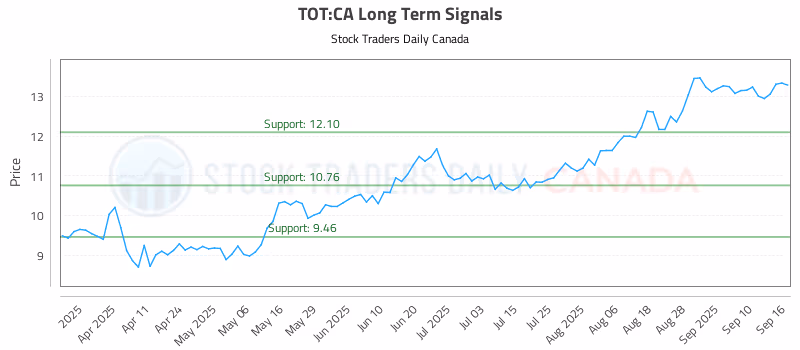 Stock Chart for TOT:CA