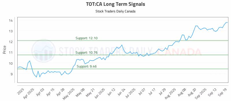 Stock Chart for TOT:CA