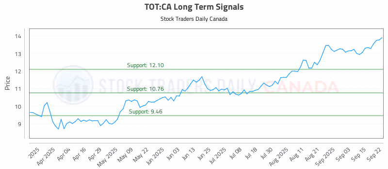 Stock Chart for TOT:CA