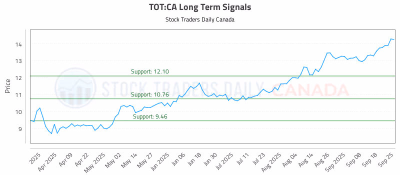 Stock Chart for TOT:CA