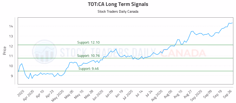 Stock Chart for TOT:CA