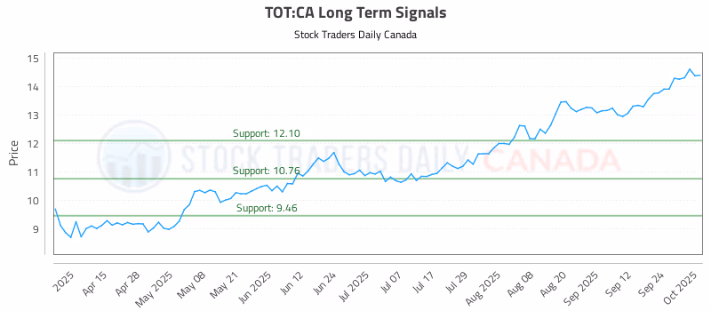 Stock Chart for TOT:CA