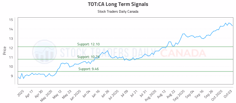 Stock Chart for TOT:CA