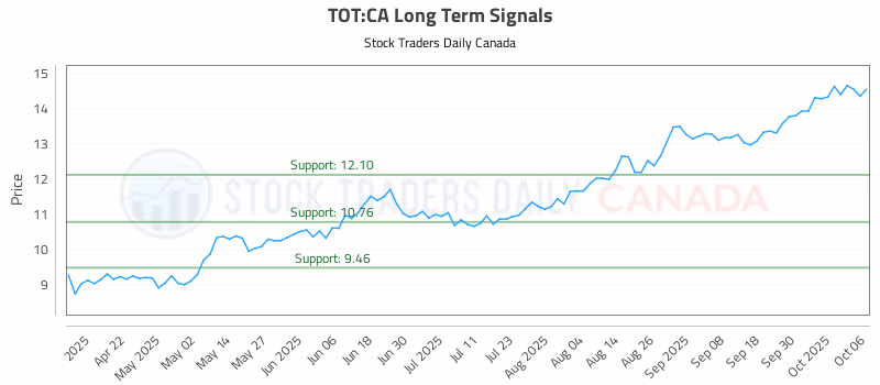 Stock Chart for TOT:CA