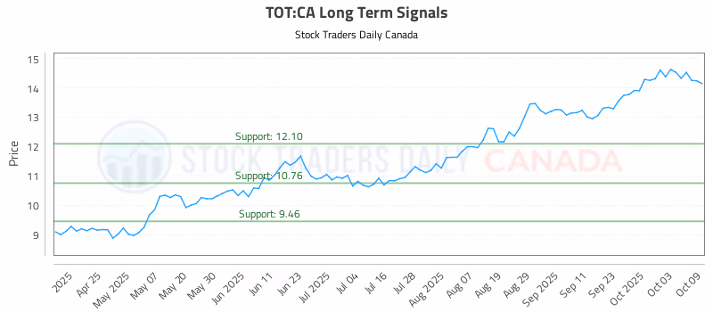 Stock Chart for TOT:CA