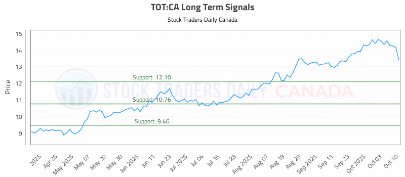 Stock Chart for TOT:CA