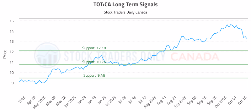 Stock Chart for TOT:CA