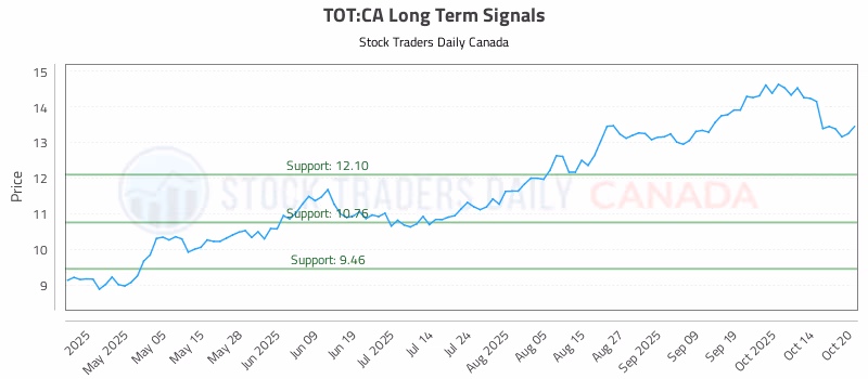 Stock Chart for TOT:CA