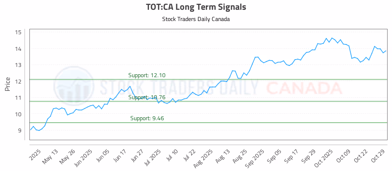 Stock Chart for TOT:CA