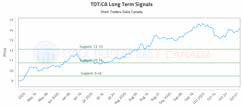 Stock Chart for TOT:CA