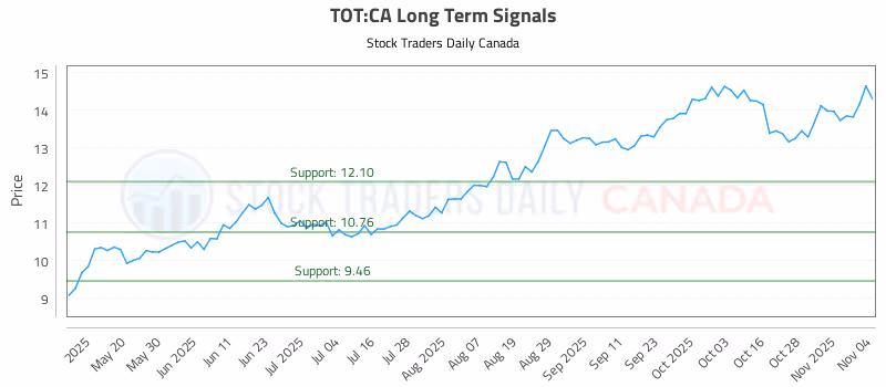 Stock Chart for TOT:CA