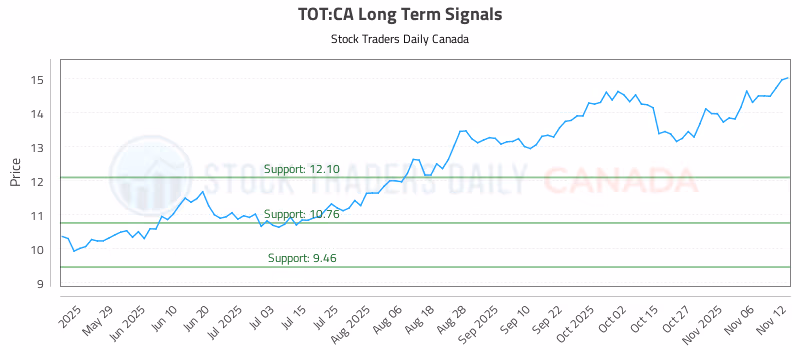 Stock Chart for TOT:CA
