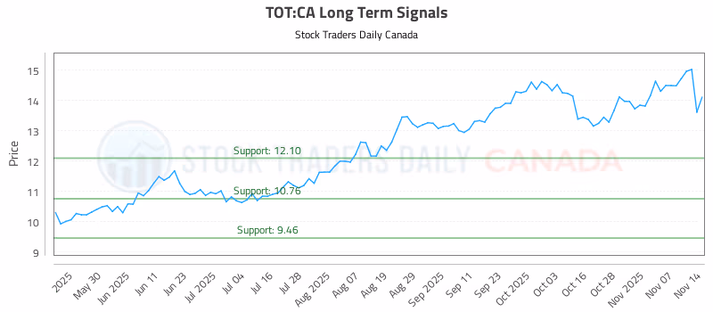 Stock Chart for TOT:CA