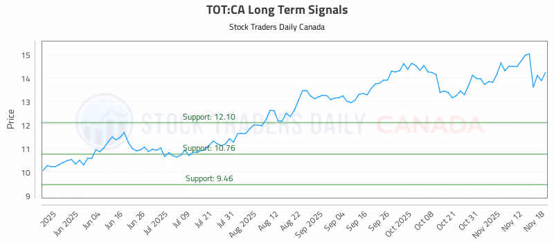 Stock Chart for TOT:CA