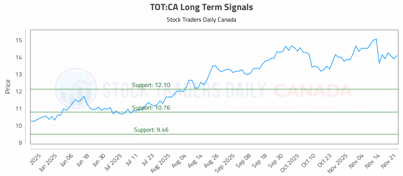 Stock Chart for TOT:CA