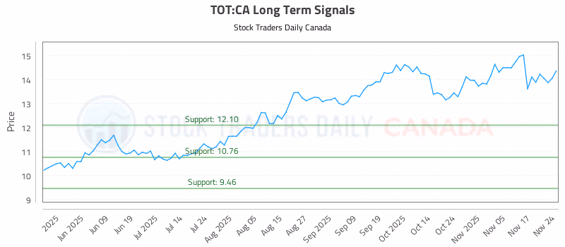 Stock Chart for TOT:CA