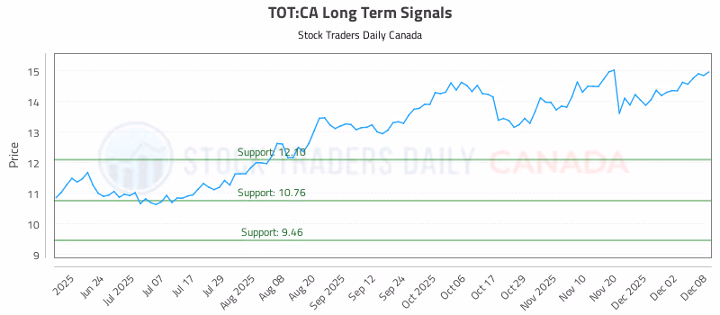 Stock Chart for TOT:CA