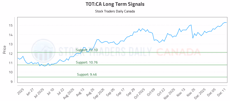 Stock Chart for TOT:CA