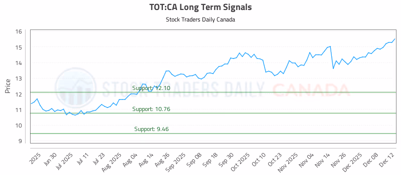 Stock Chart for TOT:CA