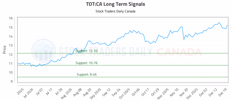 Stock Chart for TOT:CA