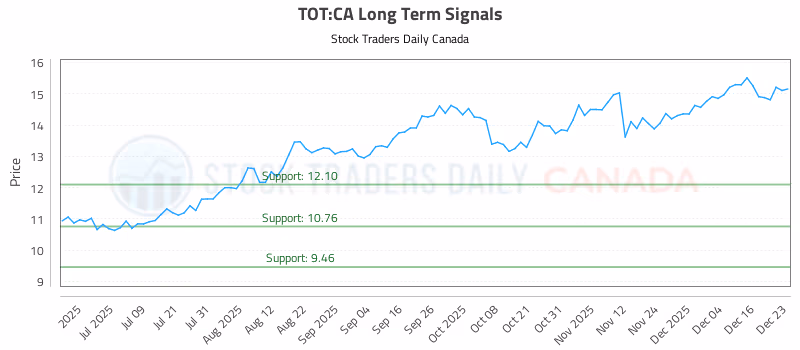 Stock Chart for TOT:CA