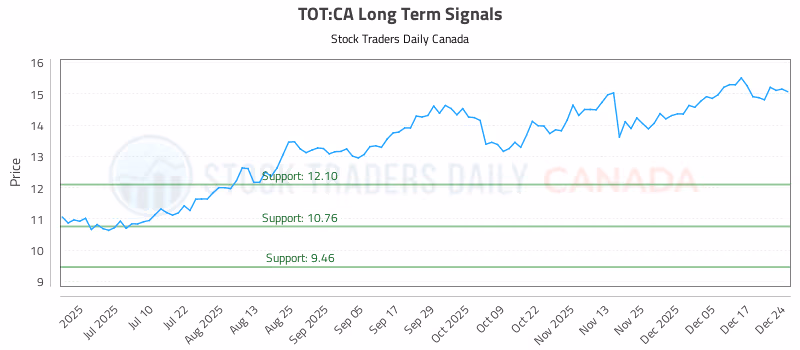Stock Chart for TOT:CA