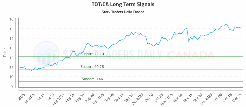 Stock Chart for TOT:CA