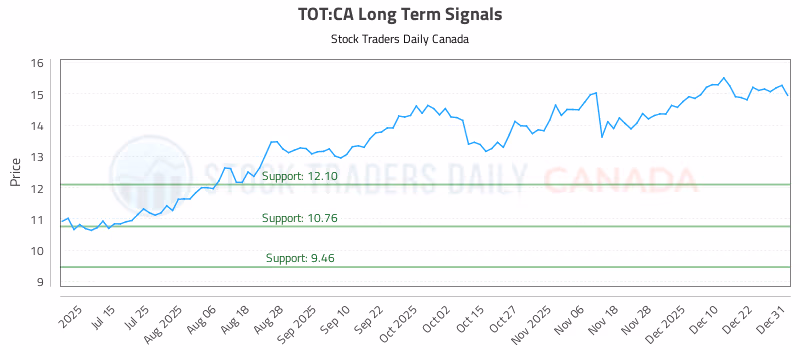 Stock Chart for TOT:CA