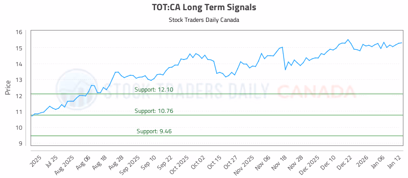 Stock Chart for TOT:CA
