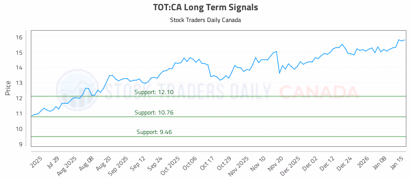 Stock Chart for TOT:CA
