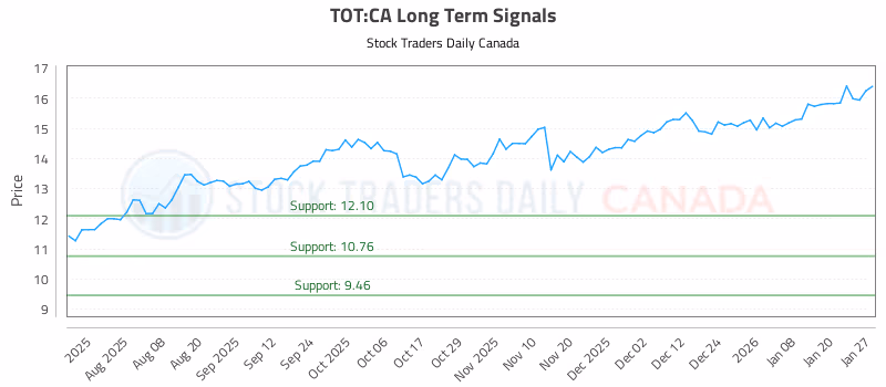 Stock Chart for TOT:CA