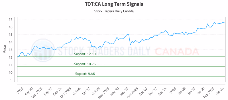 Stock Chart for TOT:CA