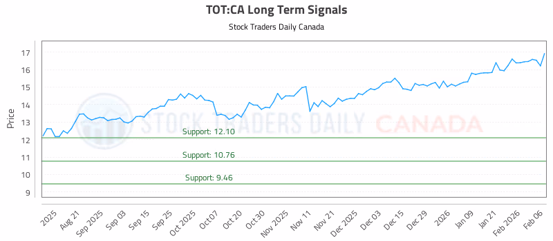 Stock Chart for TOT:CA