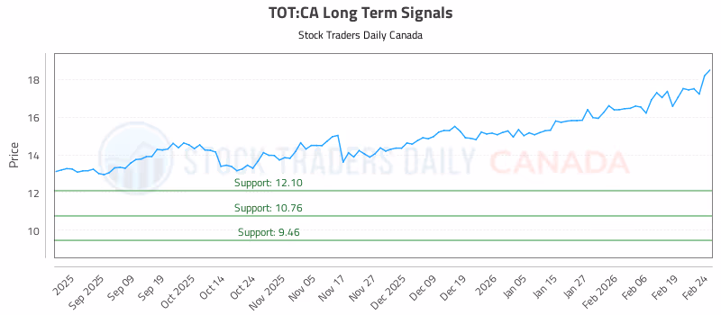 Stock Chart for TOT:CA