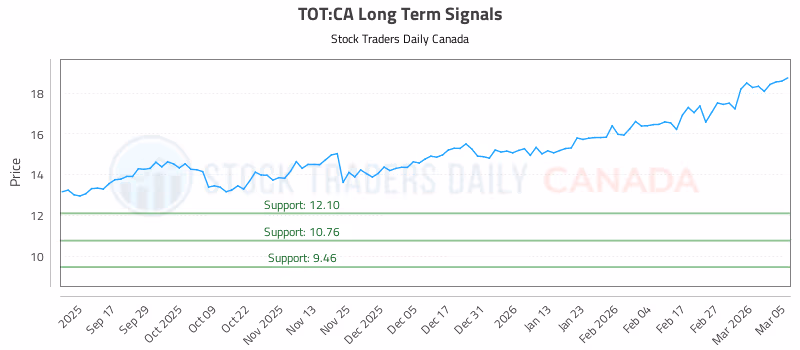 Stock Chart for TOT:CA