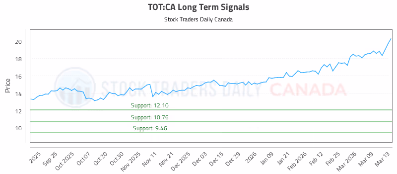 Stock Chart for TOT:CA