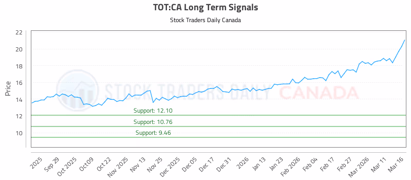 Stock Chart for TOT:CA