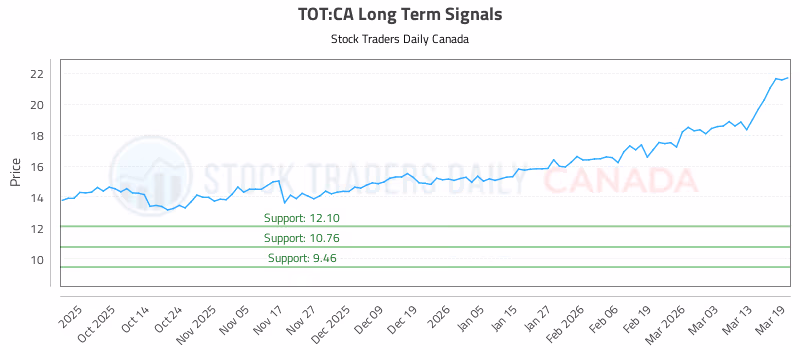 Stock Chart for TOT:CA
